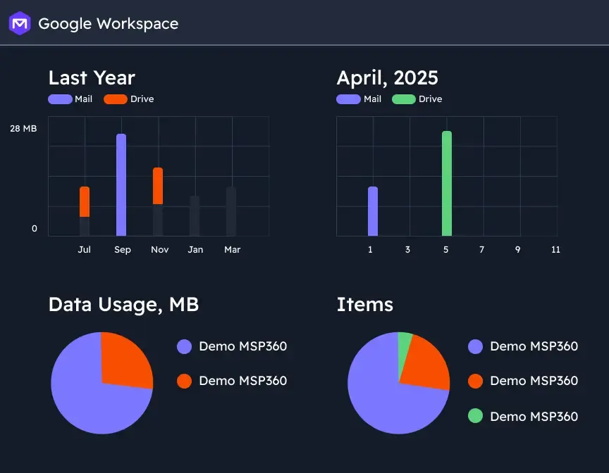 Backup reports and Insights