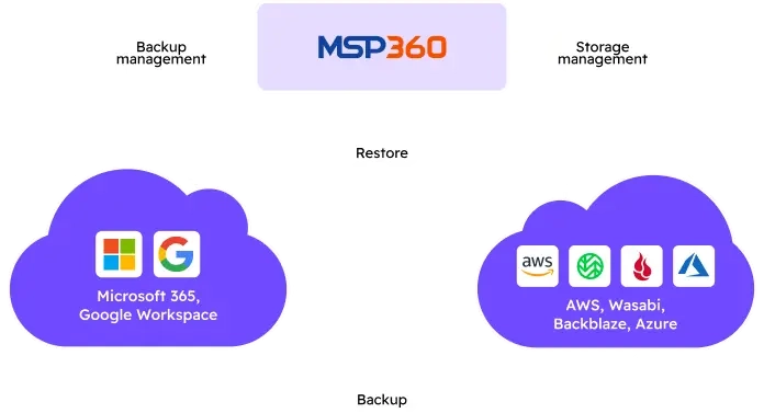 How MSP360 cloud to cloud backup for Microsoft 365 and Google Workspace works