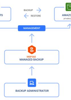 MSP360 Managed Backup With Amazon S3