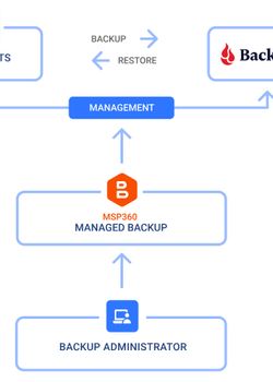 MSP360 Managed Backup With Backblaze B2