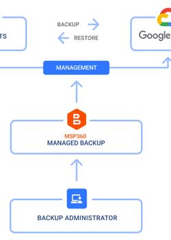 MSP360 Managed Backup With Google Cloud Platform