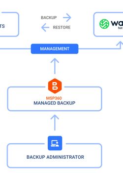 MSP360 Managed Backup With Wasabi Hot Cloud Storage