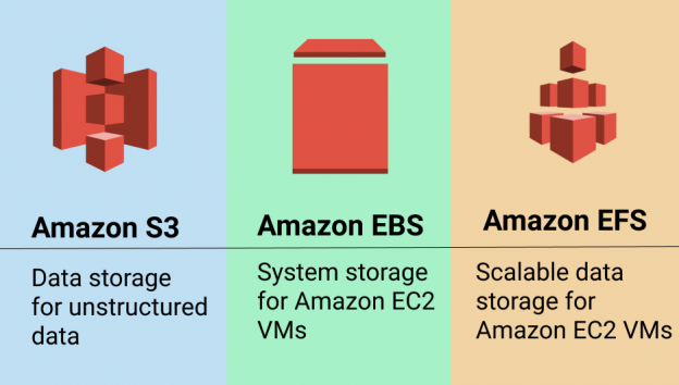 EBS Vs S3 Vs EFS: When You Need Which AWS Storage Option?