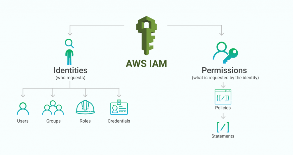 5 Powerful AWS Services To Begin Your Cloud Journey - Codersbrain