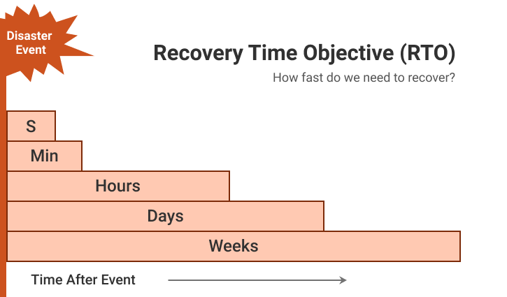 Recovery Time Objective Explained