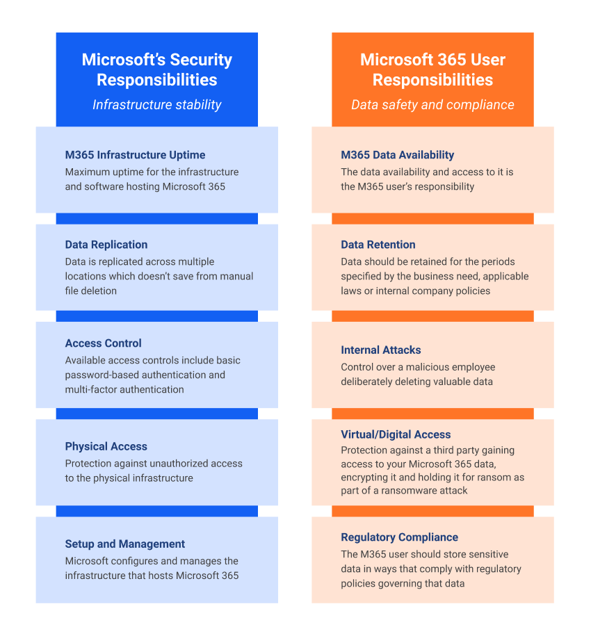 M365 shared responsibility diagram