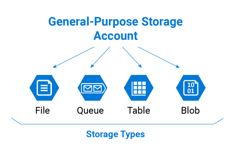 Microsoft Azure Storage Types Overview