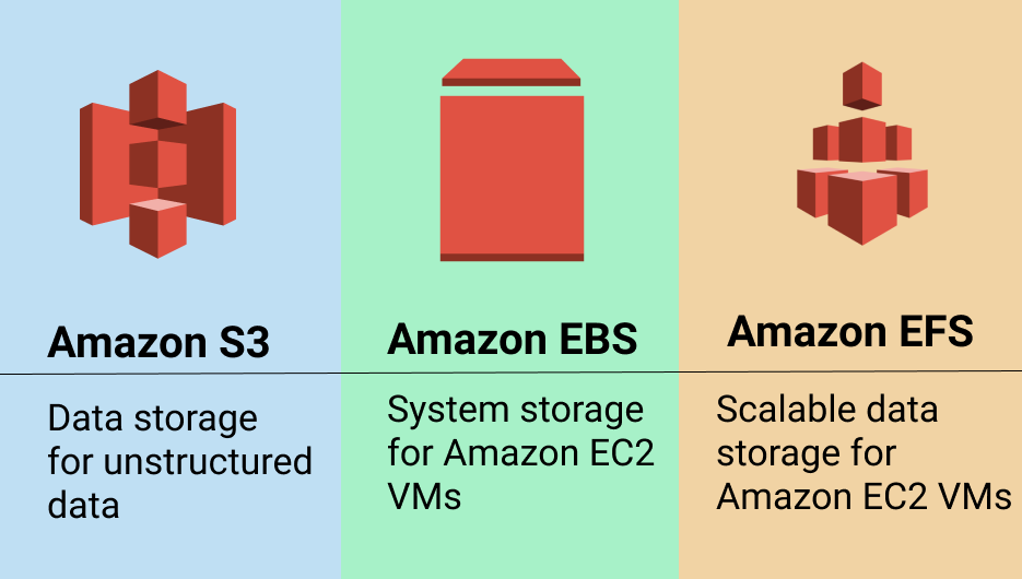 Amazon storage. AWS s3. Amazon EBS. Amazon Elastic Block Storage. AWS s3 Bucket.