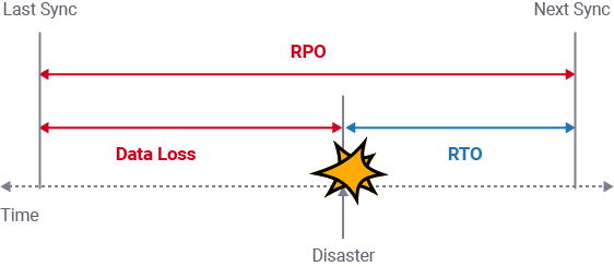 All about Recovery Point Objective - RPO Explained