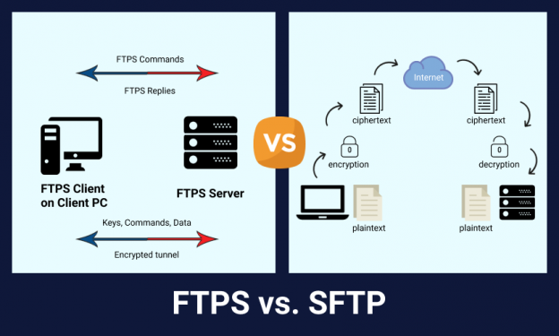 SFTP vs. FTPS: Pros, Cons, What to Choose