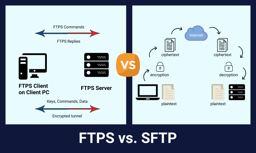 Sftp Vs Ftps Pros Cons What To Choose 9199