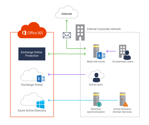 Back Up Office 365 Mailboxes