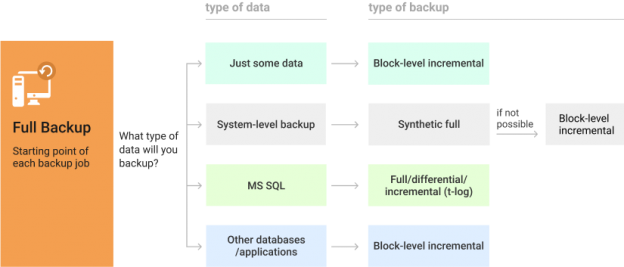 types of backup software