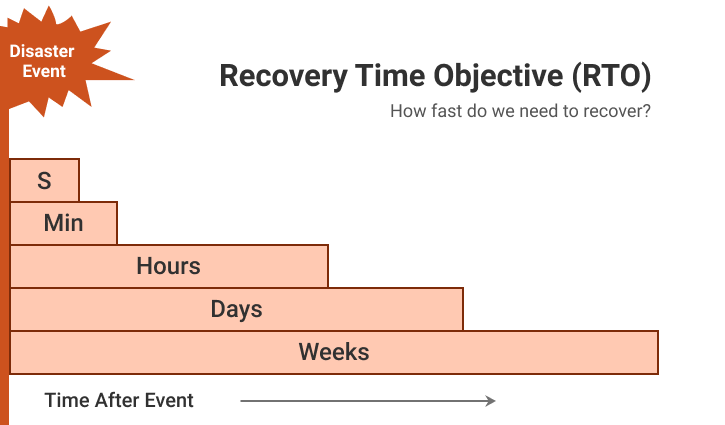 What Is A Recovery Time Objective Rto