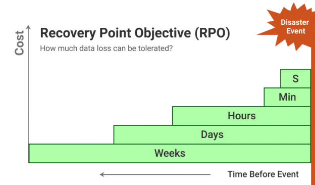 RTO and RPO: Disaster Recovery Strategy Essentials