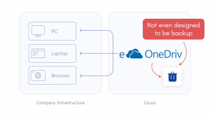 OneDrive-3 | MSP360 Blog Five Common Misconceptions About OneDrive Data Security 3