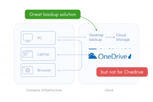 OneDrive-5 | MSP360 Blog Five Common Misconceptions About OneDrive Data Security 5