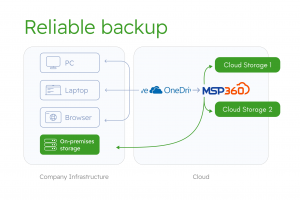 OneDrive-Backup-scheme | MSP360 Blog Five Common Misconceptions About OneDrive Data Security 6
