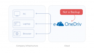 OneDrive1 | MSP360 Blog Five Common Misconceptions About OneDrive Data Security 1