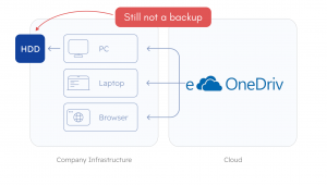 OneDrive4 | MSP360 Blog Five Common Misconceptions About OneDrive Data Security 4